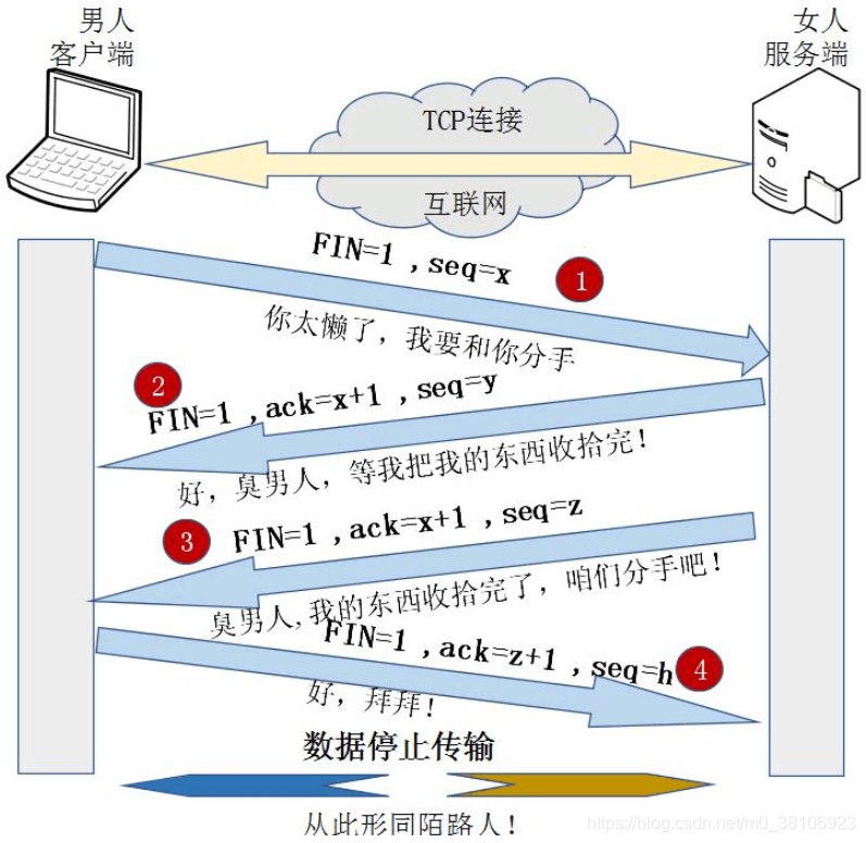 四次挥手