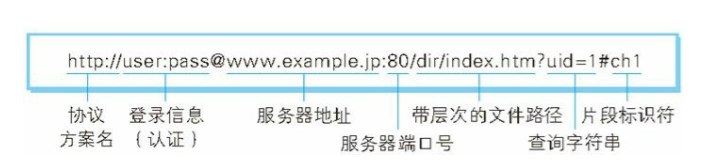 完整的地址栏URL剖析